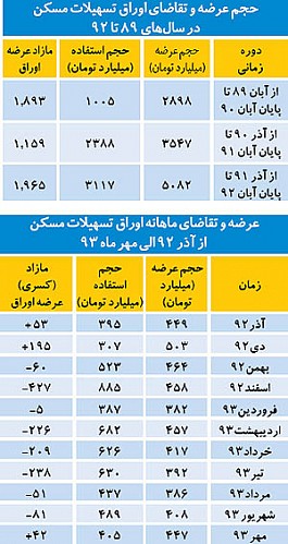 سه پیام حسگر بازار مسکن/پيشبيني بازار تا پايان93 1