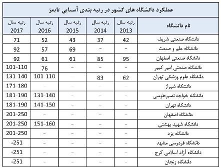 ادراج 14 جامعة ايرانية في قائمة افضل الجامعات الآسيوية جامعة