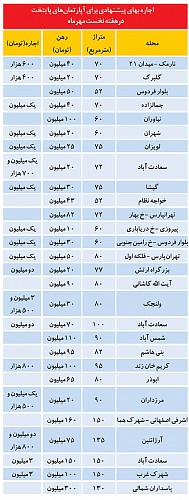 گران ترین نرخ های آجاره اپارتمان در تهران