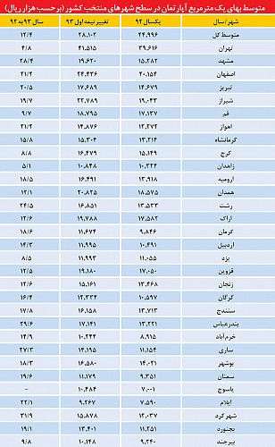 نوسانات قیمت مسکن در 31  شهر کشور+جدول