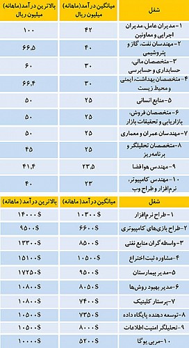 بالاترین دستمزد در ایران و آمریکا+جدول
