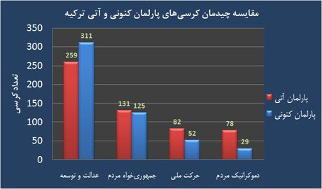 آخرین اخبار از نتایج انتخابات ترکیه