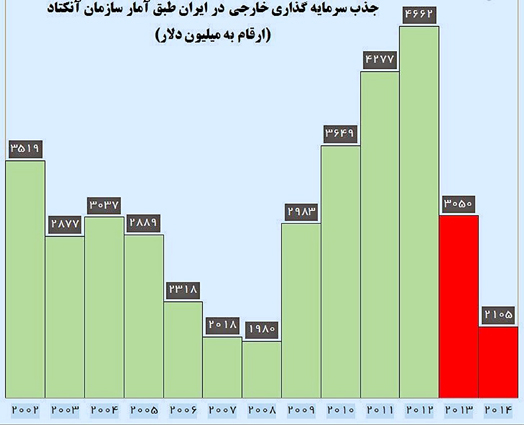 ایران به ۱۰۰۰ میلیارد دلار سرمایه گذاری در بازه ده ساله نیاز دارد