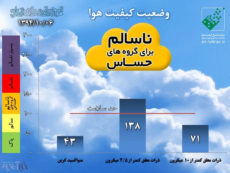 هوای تهران از دیروز آلوده تر شد/ کمیته اضطرار رای به تعطیلی می‌دهد؟