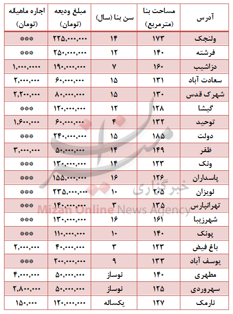 مظنه اجاره آپارتمان بزرگ در تهران +جدول 