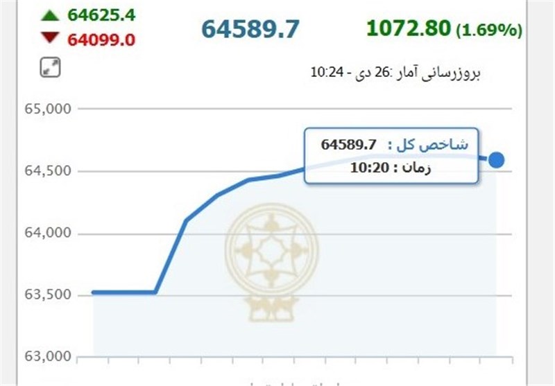  شاخص بورس از نیمه ارتفاع ۶۶ هزار واحد گذشت 