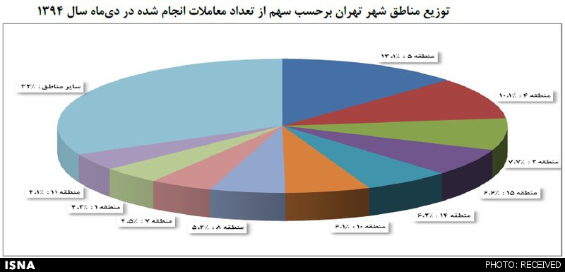  معاملات مسکن در کدام منطقه تهران بیشتر است؟