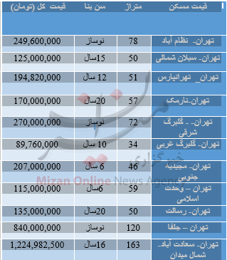 قیمت اجاره آپارتمان در مناطق مختلف تهران+ جدول 