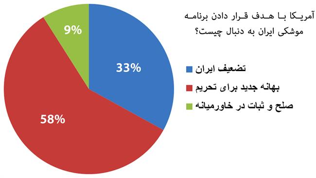 آمریکا برای تحریم ایران به دنبال بهانه است+ نمودار 