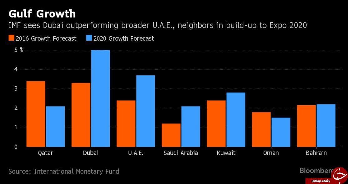 دُبی، قطب اول اقتصاد خاورمیانه تا سال ۲۰۲۰+ نمودار