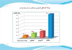  وضعیت قرمز آب در تبریز