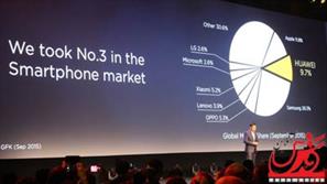 هوآوی: تا دو سال آینده از اپل و سامسونگ هم بزرگ تر خواهیم شد