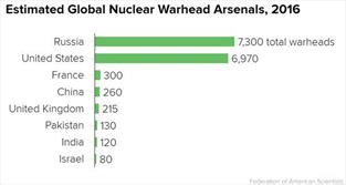 تنها ۹ کشور دنیا دارای سلاح هسته ای است