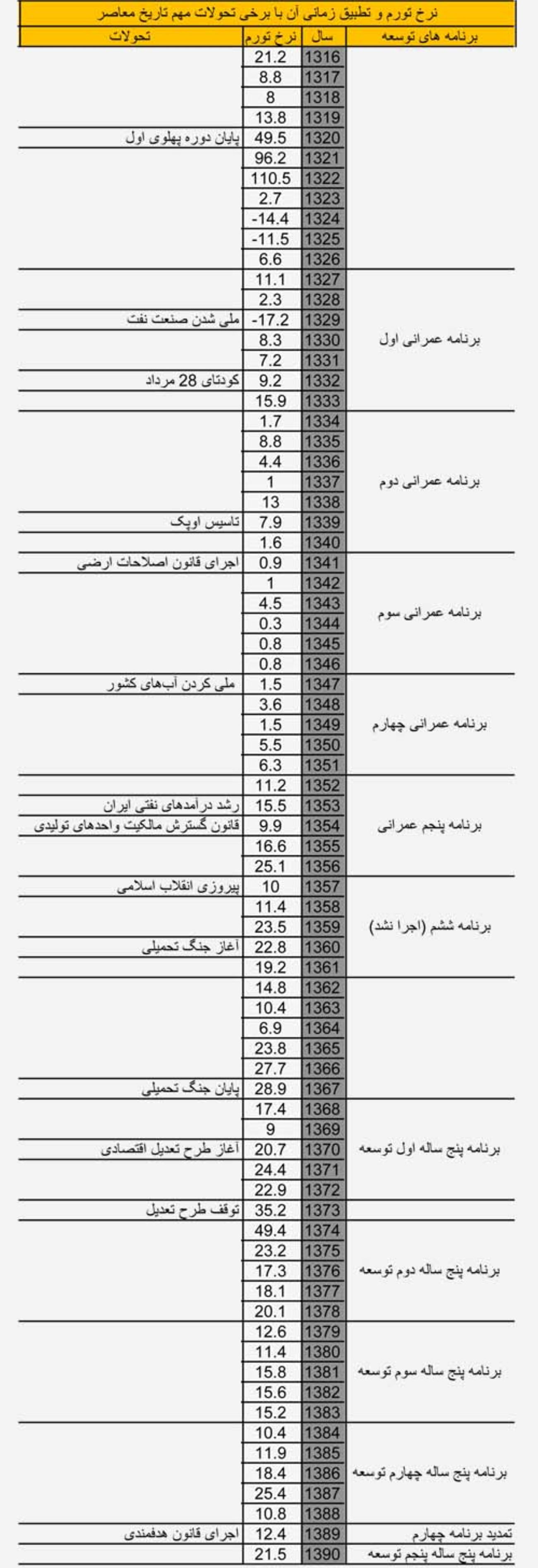 بررسی 34 سال تورم در ایران +جدول 