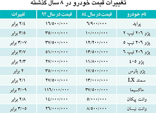  مقایسه قیمت خودرو قبل‌و‌بعد از احمدی‌نژاد+جدول