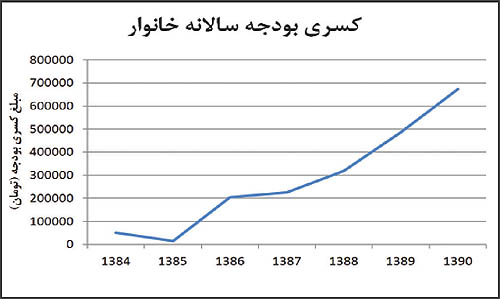 آمارهای رسمی از میزان دخل و خرج خانواده های ایرانی+جدول کسری بودجه 