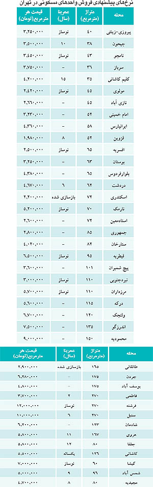 اولین فهرست قیمت مسکن در سال ۹۲