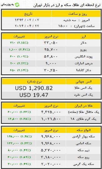 پیش بینی قیمت طلا و ارز