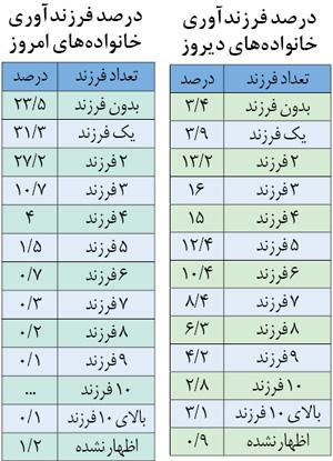 80 درصد خانواده‌های قدیمی، حداقل ‌3 فرزند داشتند
