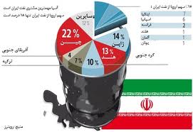 نفت ایران امارات را کنار زد