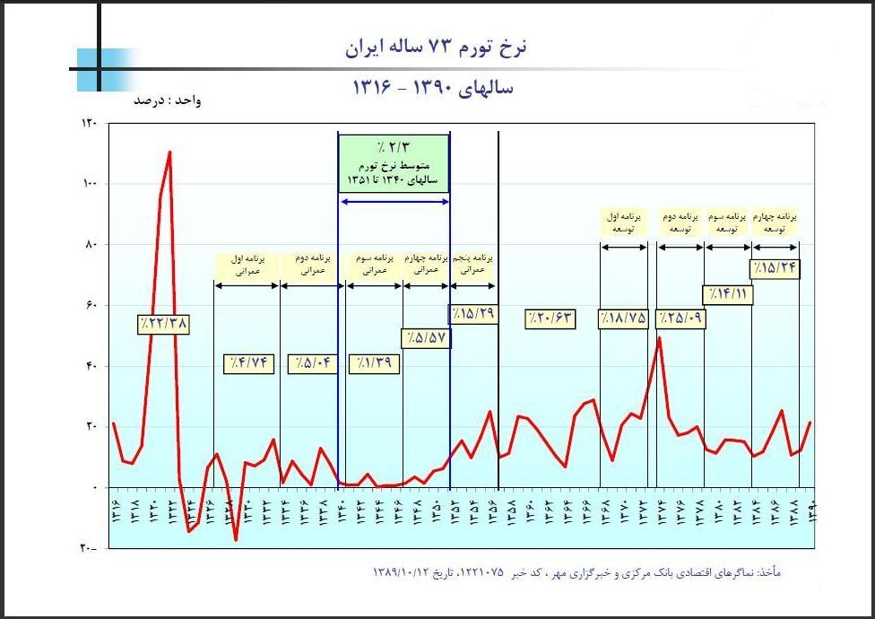 گزارشی از میزان تورم ایران در 73 سال/ سال های 1340 تا 1351 دوره تکرار نشدنی برای تورم