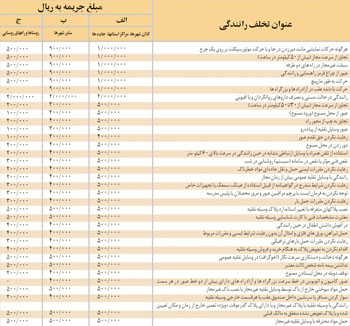 هشدار جدی پلیس راهور به رانندگان پرخطر؛ قانون جدید جرایم از امروز اجرا می شود