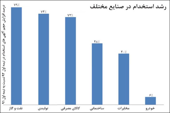 موج جدید استخدام به روایت ۱۰۰۰ مدیر+ نمودار