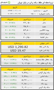 پیش بینی قیمت طلا و ارز