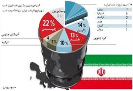 نفت ایران امارات را کنار زد