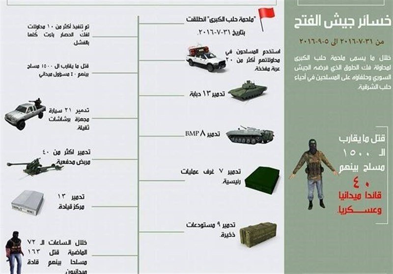  مراحل پایانی جریان‌یافتن زندگی در شهر حلب / جزئیات عملیات آزادسازی «الراموسه» 