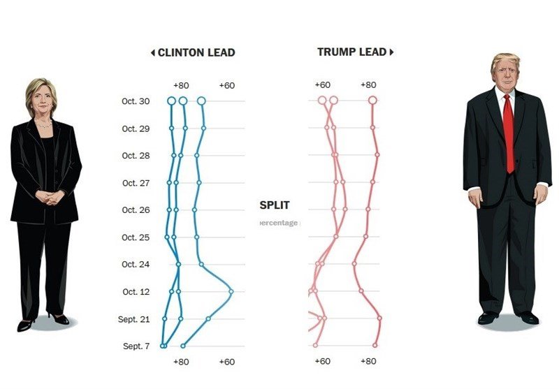 رقابت حساس و شانه‌ به شانه کلینتون و ترامپ در روزهای آخر