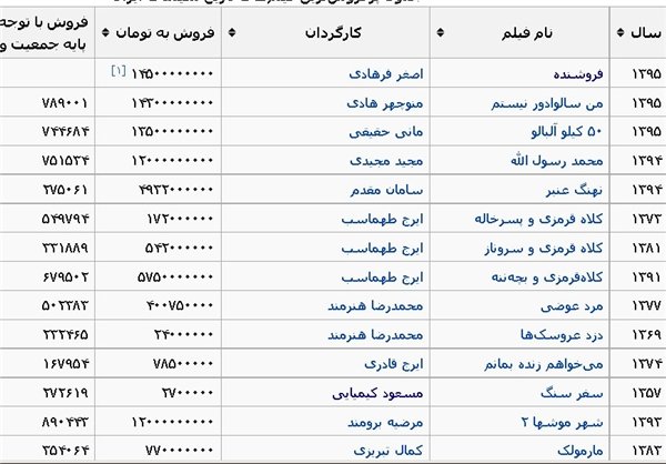 فیلم‌های ده‌نمکی همچنان صدرنشین جدول فروش/ 10 فیلم برتر تاریخ سینمای ایران

