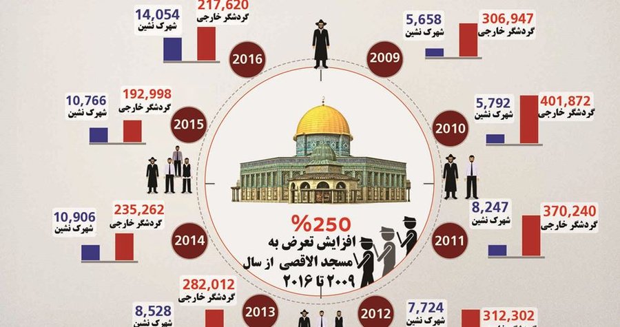 افزایش ۲۵۰ درصدی تعرض به مسجدالاقصی طی ۸ سال گذشته