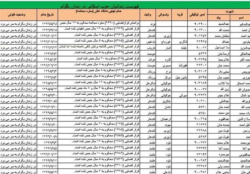 فهرست کامل زندانیان حزب اسلامی حکمتیار در زندان بگرام؛ برخی محکوم به اعدام هستند