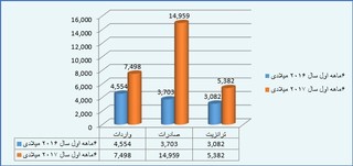افزایش ۳۰۴ درصدی صادرات ریلی از زاهدان به کویته در ۶ ماهه اول سال ۲۰۱۷
