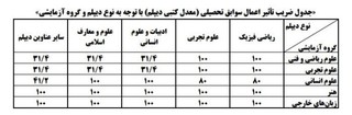 اعلام پذیرش براساس سوابق تحصیلی در مقطع کارشناسی دانشگاه آزاد اسلامی مشهد