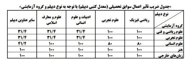 اعلام پذیرش براساس سوابق تحصیلی در مقطع کارشناسی دانشگاه آزاد اسلامی مشهد