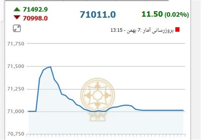 شاخص بورس ۳۴۲۷ واحد افت کرد