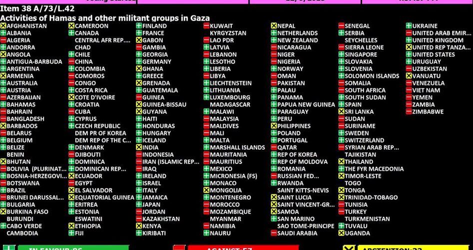 شکست قطعنامه آمریکا در محکومیت حماس در سازمان ملل