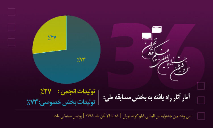 آخرین اخبار سی‌وششمین جشنواره بین‌المللی فیلم کوتاه تهران