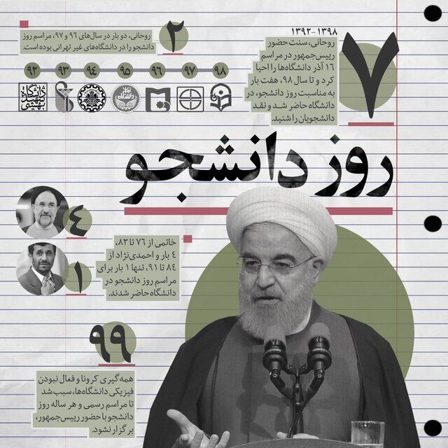 معاون دفتر رئیس‌جمهوری: روحانی همچنان رکورددار حضور در مراسم روز دانشجو است
