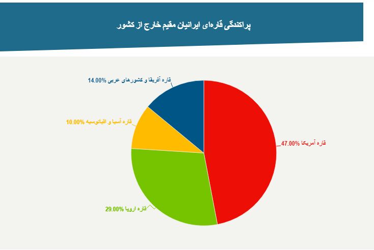 ایرانی‌ها در دنیا مقیم کدام کشورها هستند؟

