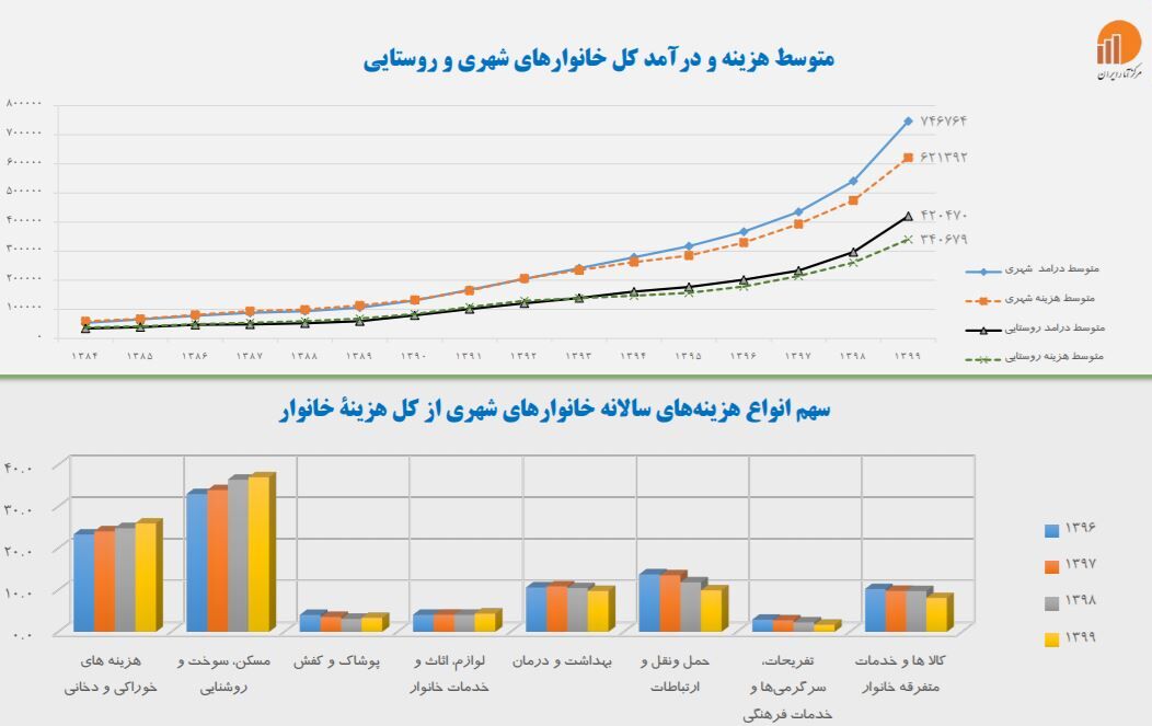 متوسط هزینه خانوارها در ایران/ بیشترین هزینه مردم چیست؟ 