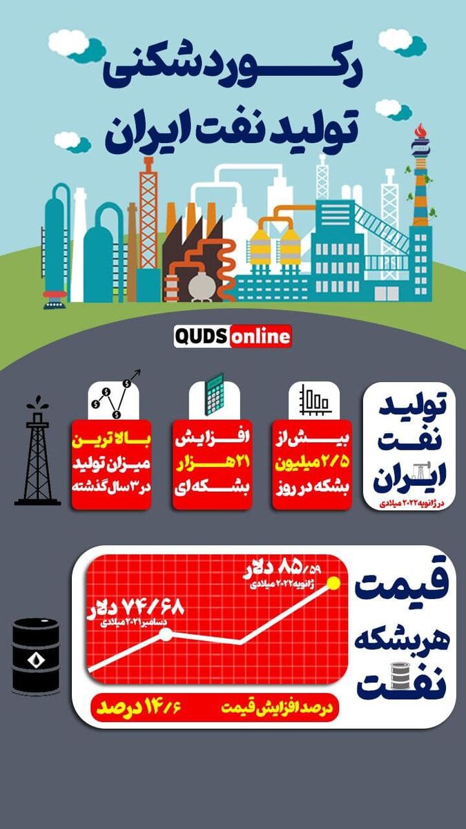 رکوردشکنی تولید نفت ایران