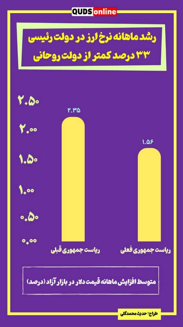 رشد ماهانه نرخ ارز دولت رئیسی ۳۲درصد کمتر از دولت روحانی