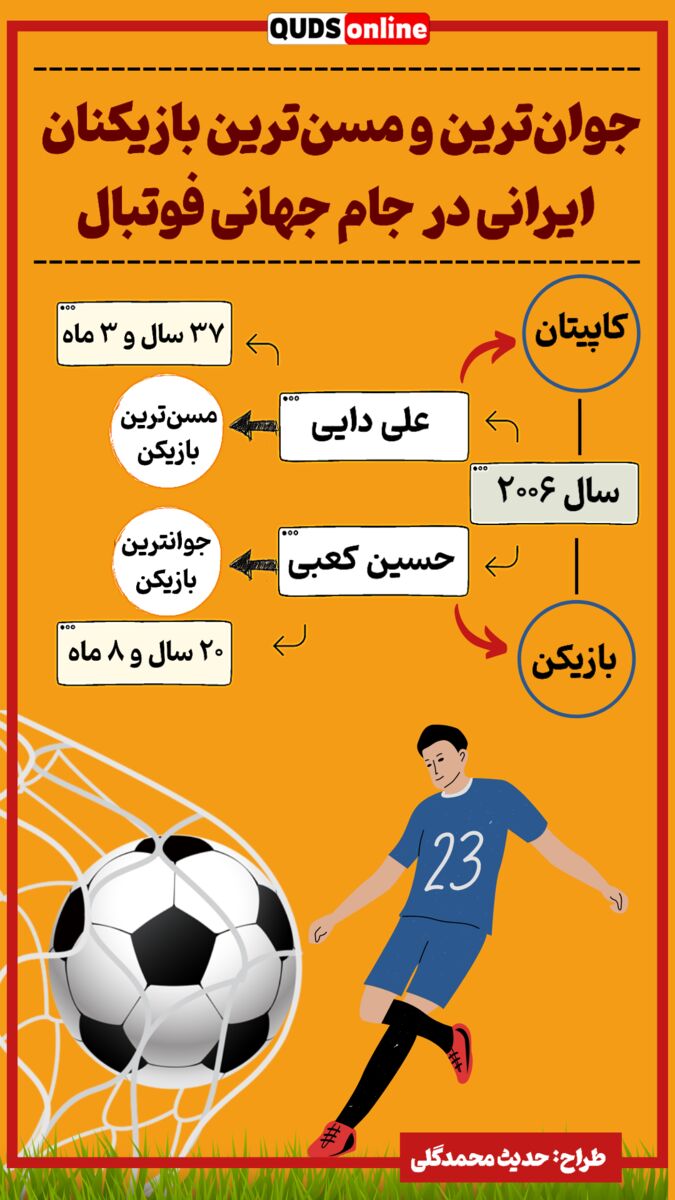 جوان ترین و مسن ترین بازیکن ایران در جام جهانی 