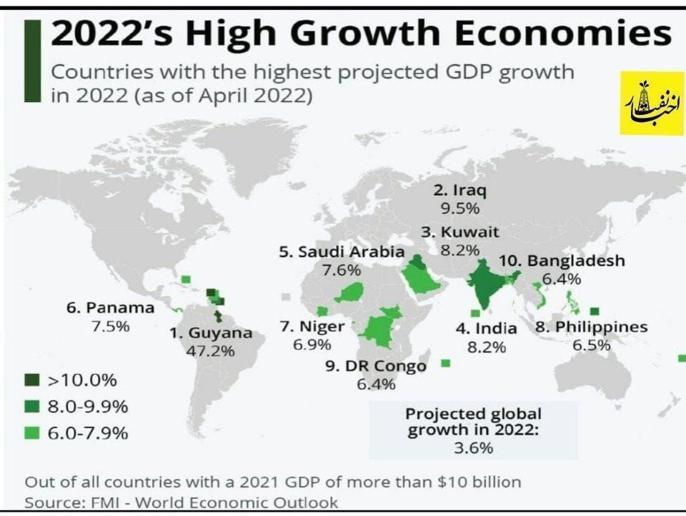 بیشترین رشد اقتصادی کشورهای جهان