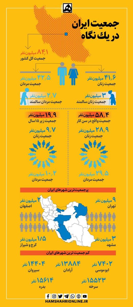 جمعیت ایران در یک نگاه