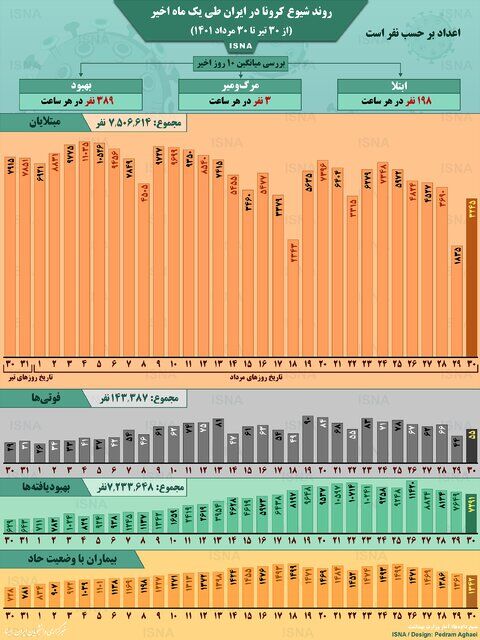  روند کرونا در ایران از ۳۰ تیر تا ۳۰ مرداد
