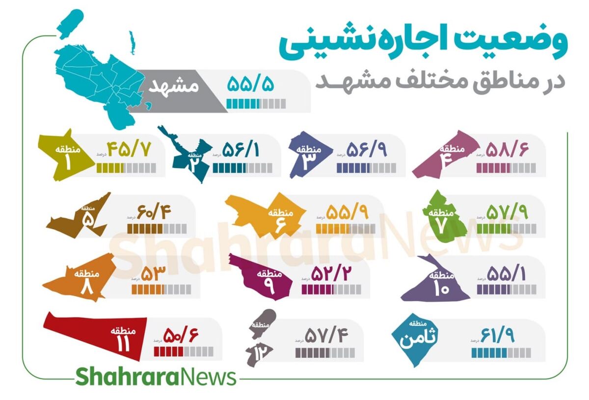 وضعیت اجاره‌نشینی در مناطق مختلف مشهد
